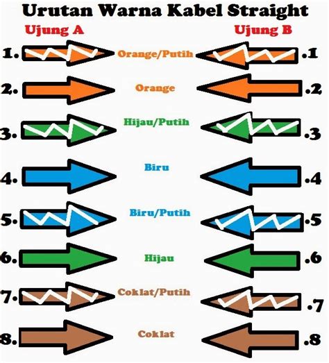 Urutan Warna Kabel Straight dan Kabel Cross | ArKa:::Teknik Komputer ...