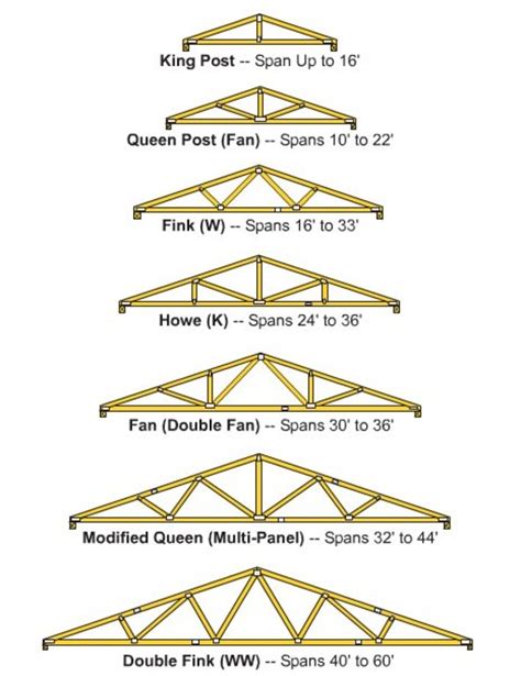 Roof Trusses Plans Building A Shed Roof Roof Truss Design Building Roof ...