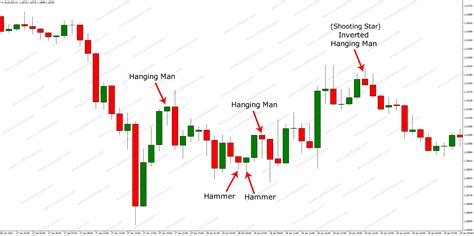 Hammer, Hanging Man and Shooting Star Stock Chart Patterns, Stock ...