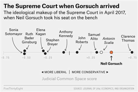 Which Justices Were BFFs This Supreme Court Term | FiveThirtyEight