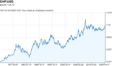 CHF/USD historical data download | Chartoasis