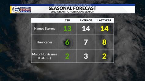 Colorado State releases first 2023 Atlantic Hurricane Season forecast ...