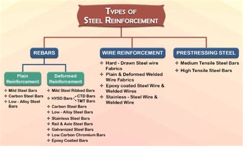 Steel Reinforcement Types and their Properties!