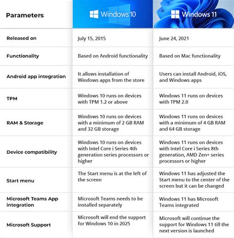 Windows 10 Vs Windows 11 Differences 2024 Windows 10 Vs Windows 11 2024 ...