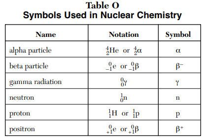 Alpha Beta Gamma Radiation