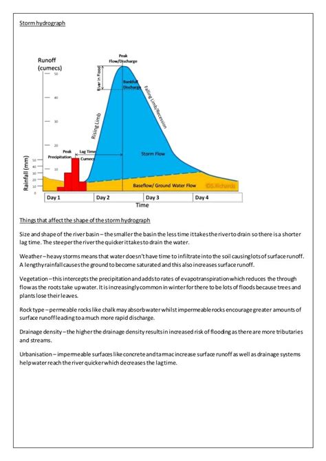 AS geography - Storm hydrograph