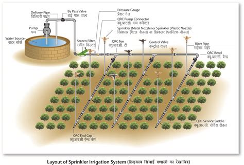 How to do by Vinod: SPRINKLER IRRIGATION