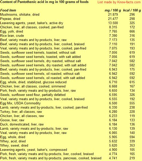 Top pantothenic acid-rich foods