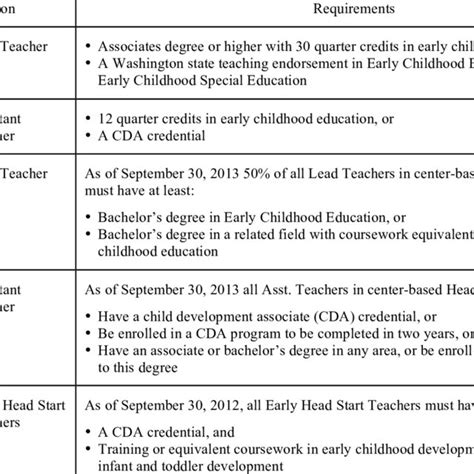 Educational Requirements of Teachers by Early Childhood Program in ...