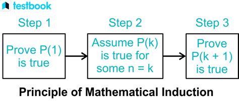 Mathematical Induction: Statement and Proof with Solved Examples