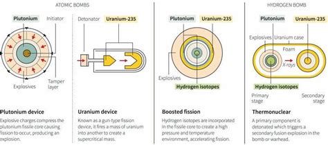 Here's The Difference Between A Hydrogen Bomb And An Atomic