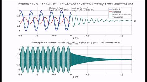 Standing Wave Pattern (SWR) and Propagation in Lossy Medium - YouTube