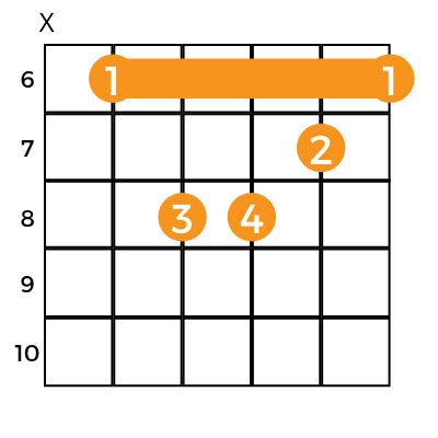 Eb Minor Chord: How to Play E-Flat Minor Chord on Guitar - Music Grotto