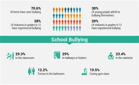 School Bullying Charts