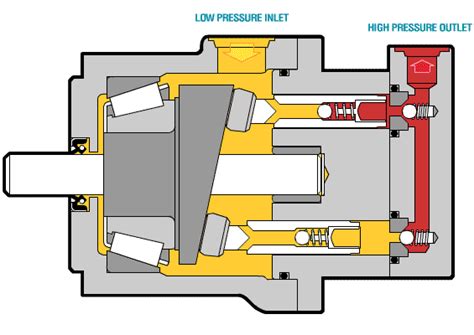 Gear Pump: Gear Pump Working Principle Ppt