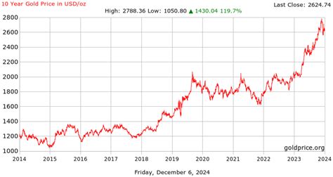 “Gold Will Go To $2,500 Per Ounce” In The Next One to Three Years ...