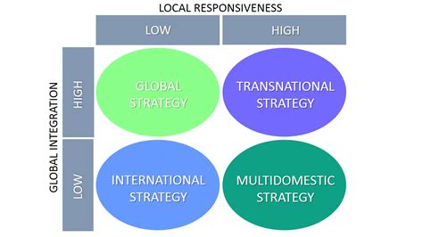 International Business Strategy EXPLAINED with EXAMPLES | B2U