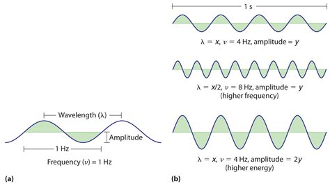 4.1: The Wave Theory of Light - Chemistry LibreTexts