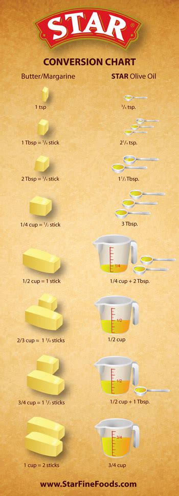 1 stick of butter equals how many cups