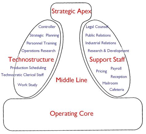 Mintzberg 5 Types Of Organizational Structure : Tout Ce Que Vous Devez ...