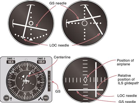 IFR: The Instrument Landing System (ILS) - Learn To Fly