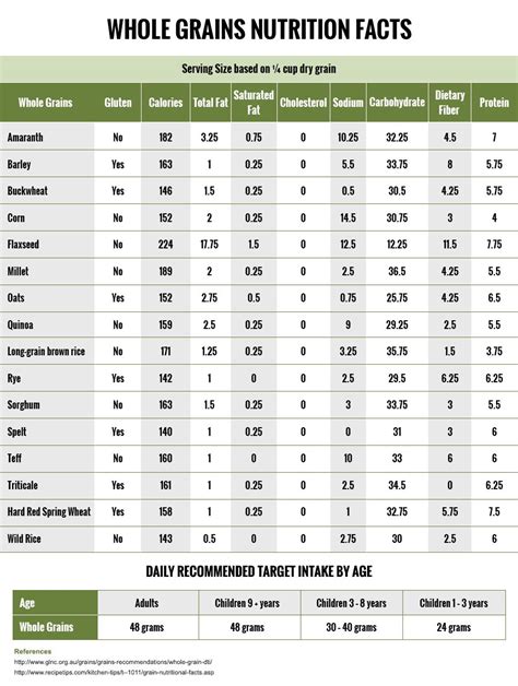 Whole Grains Nutritional Chart | Daily Recommended Intake