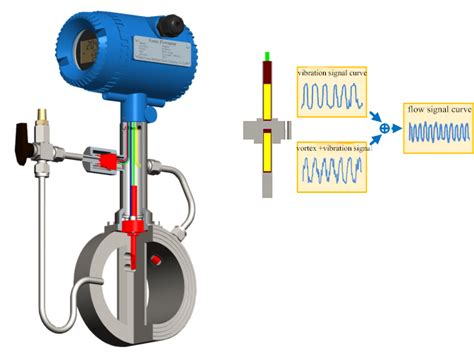 Compressed Air Flow Measurement|Vortex Shedding Meter