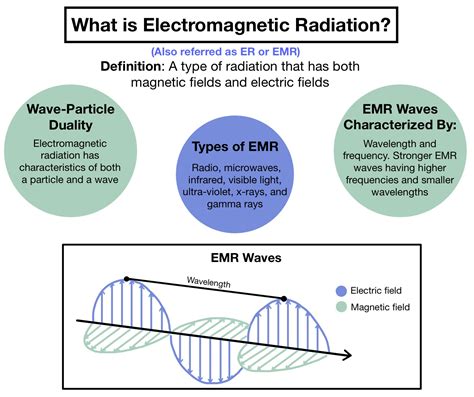 Electromagnetic Radiation — Overview & Types - Expii