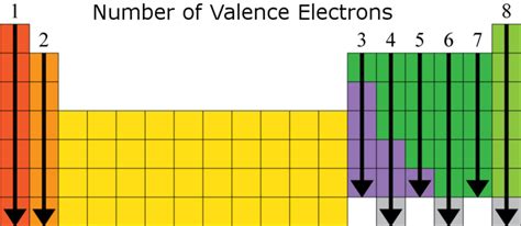 Valence Shell Electrons Periodic Table - Periodic Table Timeline