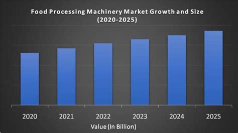 Food Processing Machinery Market Growth, Size | 2024 to 2029