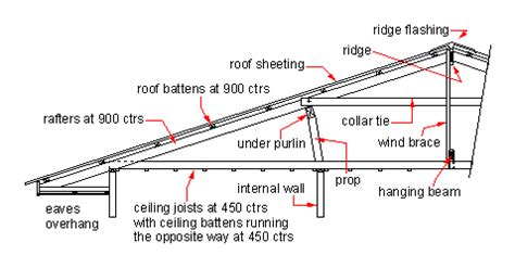 Rafters And Purlins