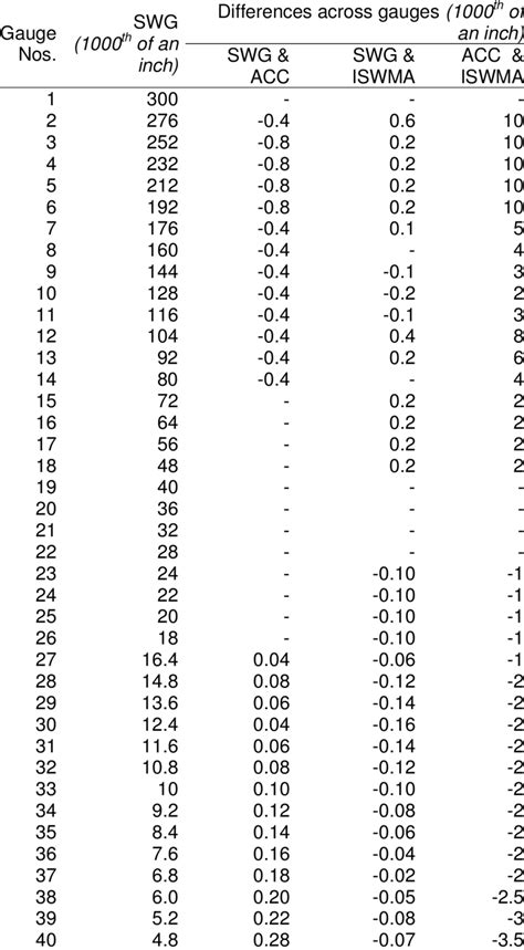 Comparison of the Standard Wire Gauge (SWG) to the ACC and ISWMA ...