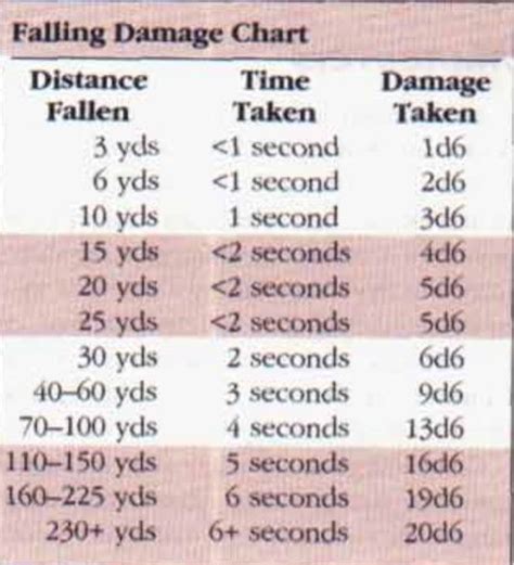 Dnd 5E Fall Damage So the spider s stat block gives us a precedent to ...