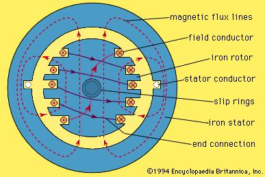 Electric motor - Synchronous, Rotating Fields, AC Motors | Britannica