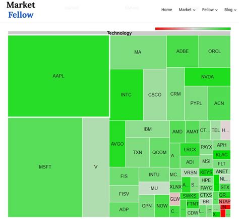 New Index Map with Dow Jones, S&P 500, 400, 600 and Sectors – Market Fellow