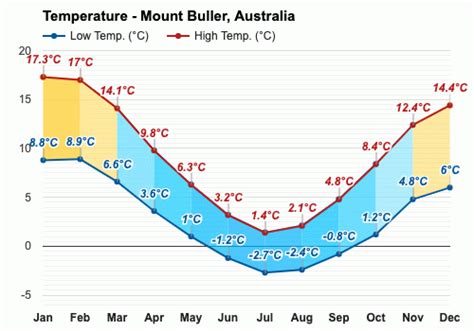 Yearly & Monthly weather - Mount Buller, Australia