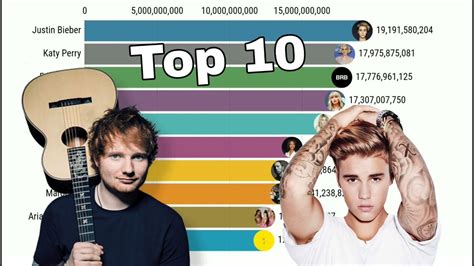 Most Viewed Music Artists | Top 10 Music Artists by Views on YouTube ...