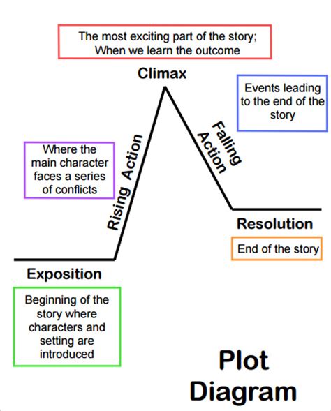 6+ Exposition Plot Diagram - DevlinDarianha