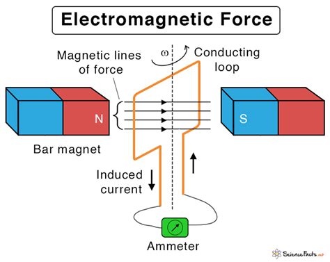 Electromagnetism & Electromagnetic Force: Definition & Eqn.