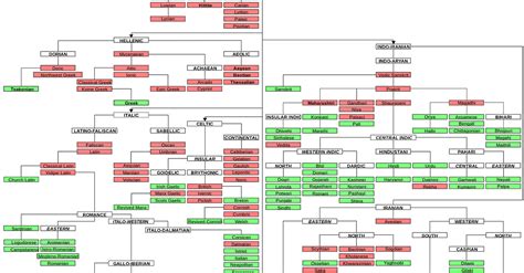 Language Family Tree Indo European - Kenjutaku