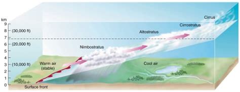 Fronts | Types of Fronts: Stationary Front, Warm Front, Cold Front ...