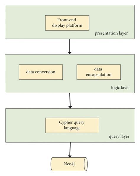 The framework of the knowledge graph visualization query system ...