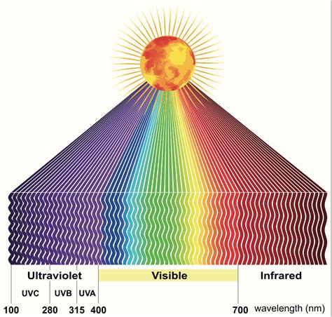 Infrared Wavelength