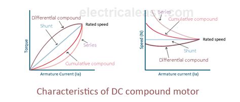 Characteristics of DC motors | electricaleasy.com