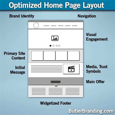 Optimized Home Page Design Layout - Butler Branding