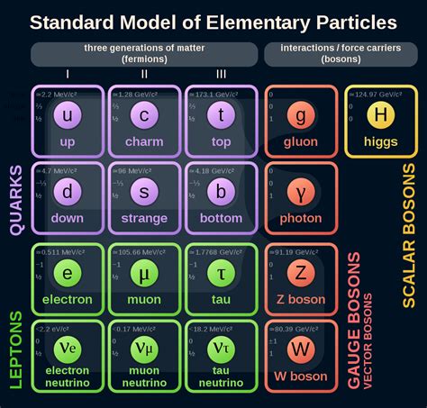 Model Of Particle Physics