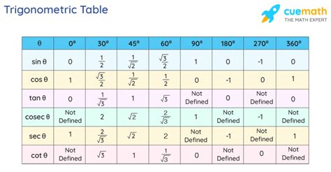 Trig Function Values Chart