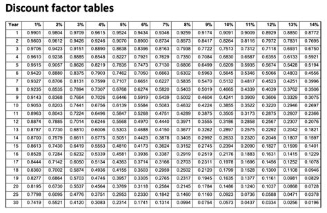 . Discount factor tables Year 1% 2% 3% 4% 5% 6% 7% 8% 9% 10% 11% ...