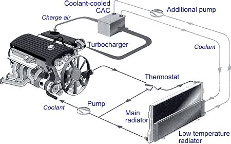 Engine Emission Control