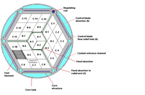 Core Description | MIT Nuclear Reactor Laboratory